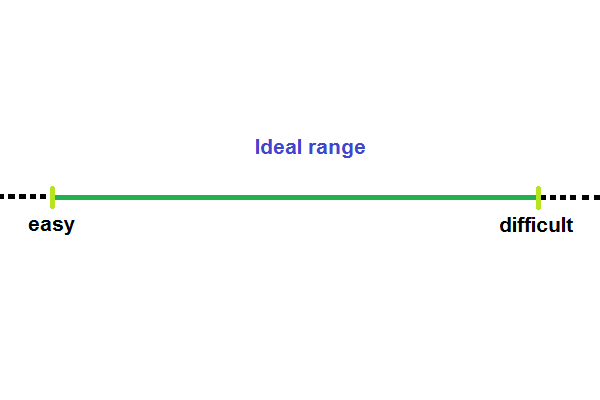 Ideal range