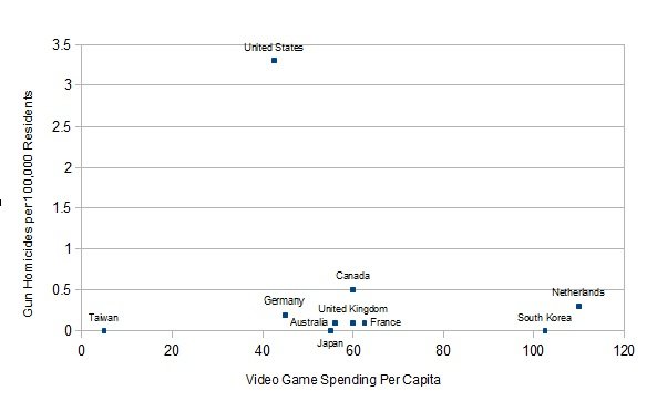 Game Spending vs. Gun Homicides
